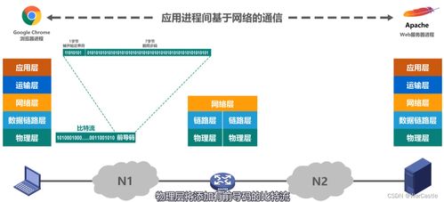 計算機網絡體系結構中的數據處理