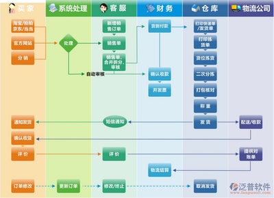 ERP與電商系統(tǒng)集成中的數(shù)據(jù)流轉(zhuǎn)之道 挑戰(zhàn)、策略與實施